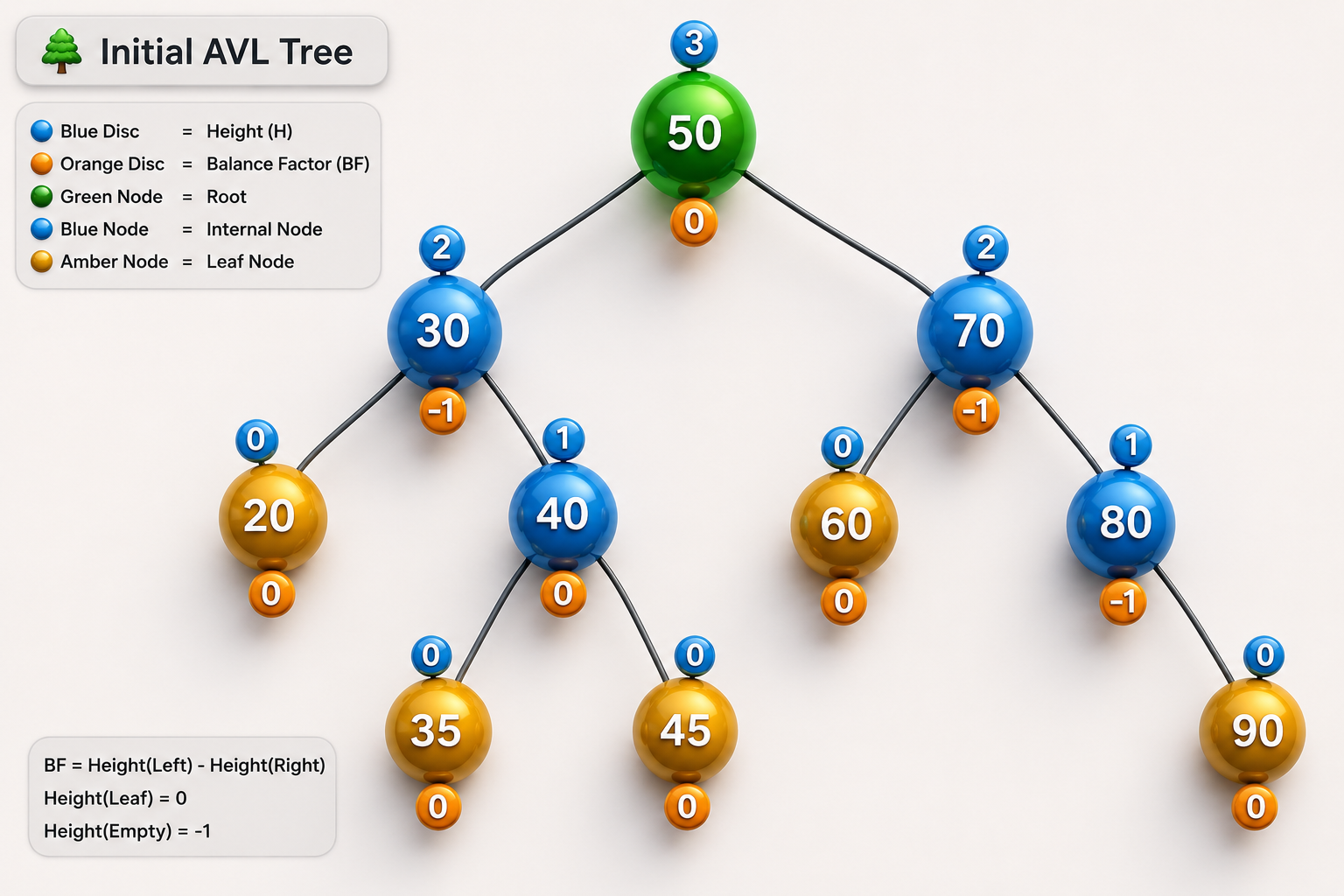 Balanced AVL
