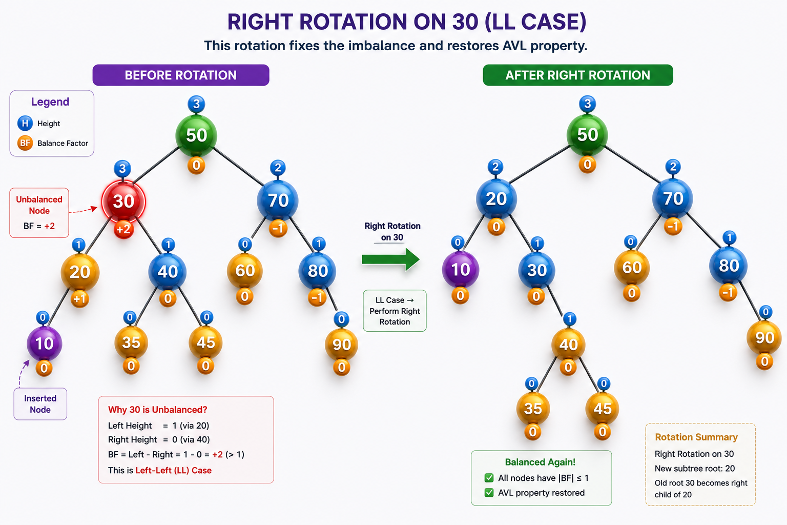 LL Right Rotation