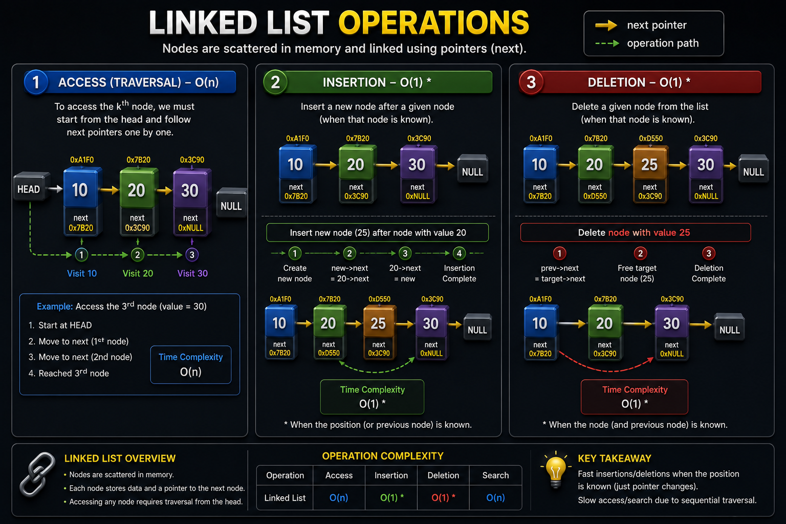 linked-list