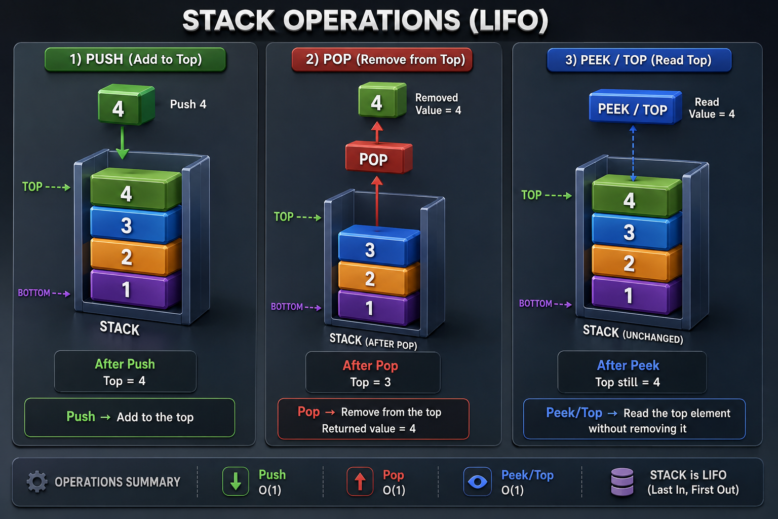 Stack