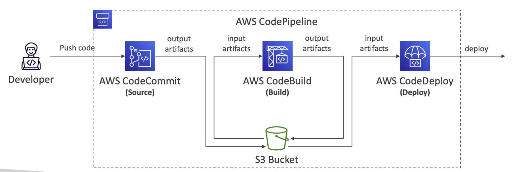 AWS Pipeline