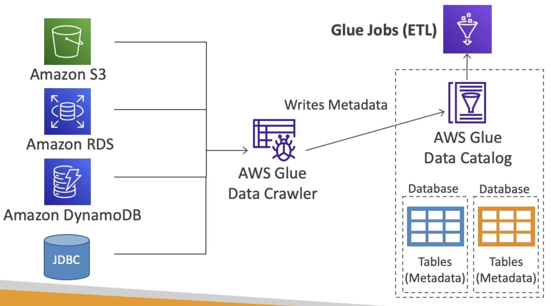 Amazon Glue
