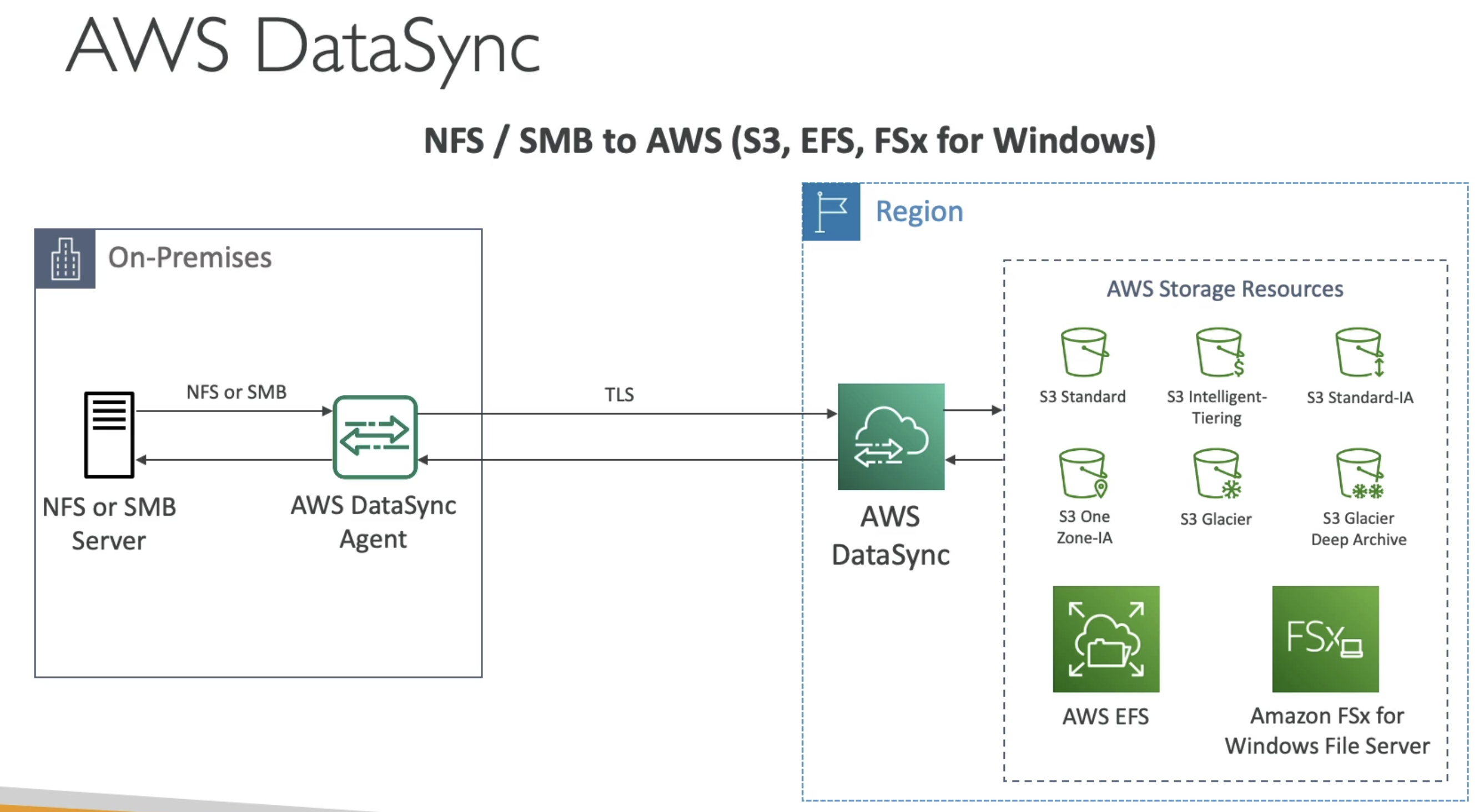 Data Sync