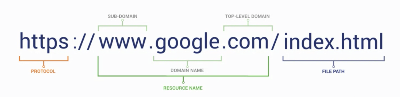 DNS Parts