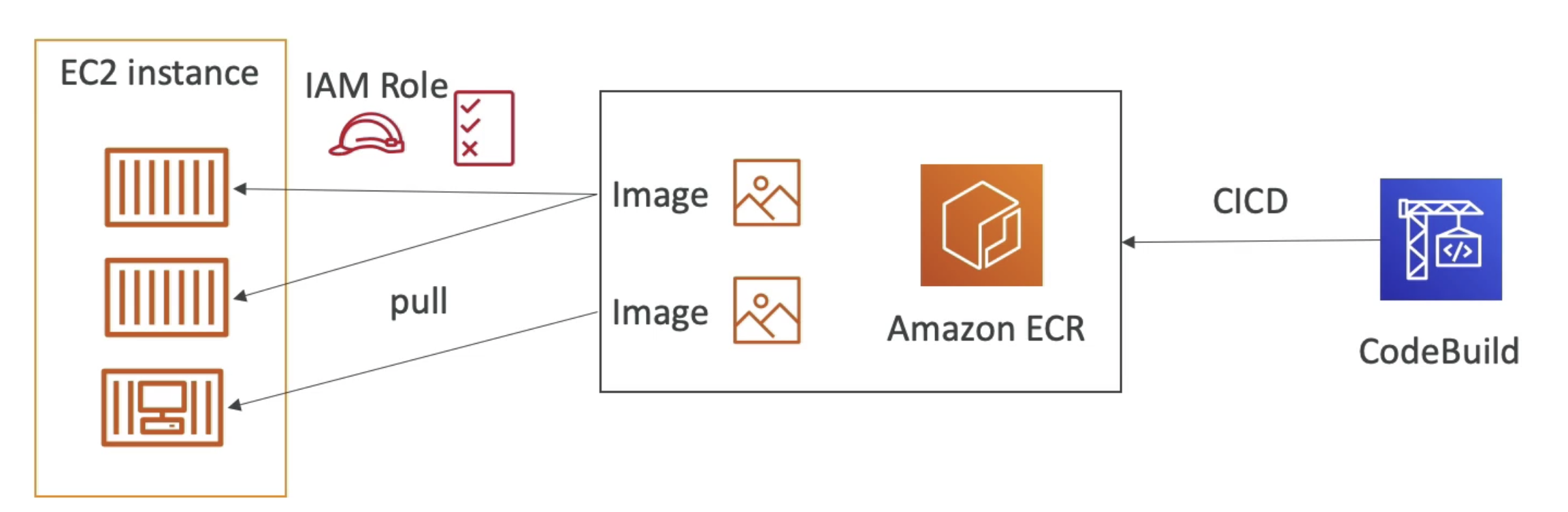 Container Services