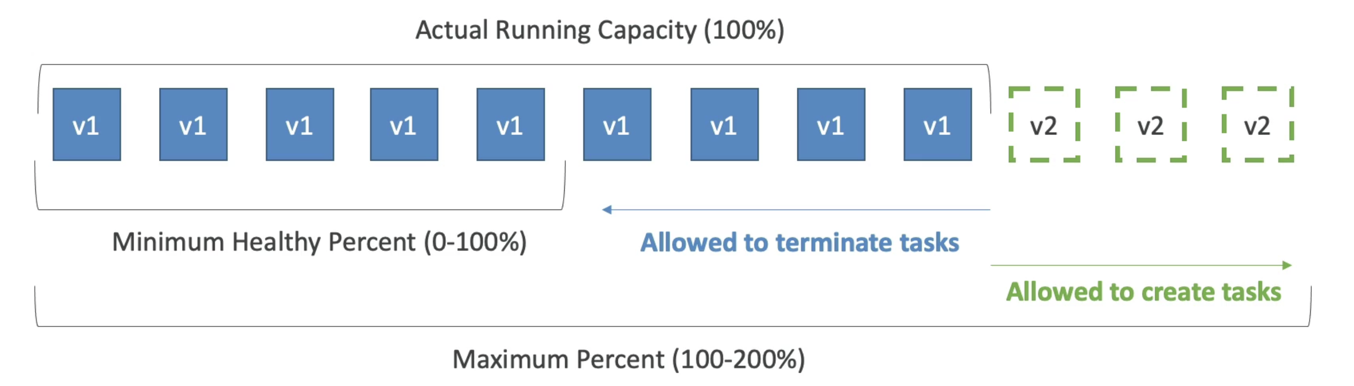 Container Services