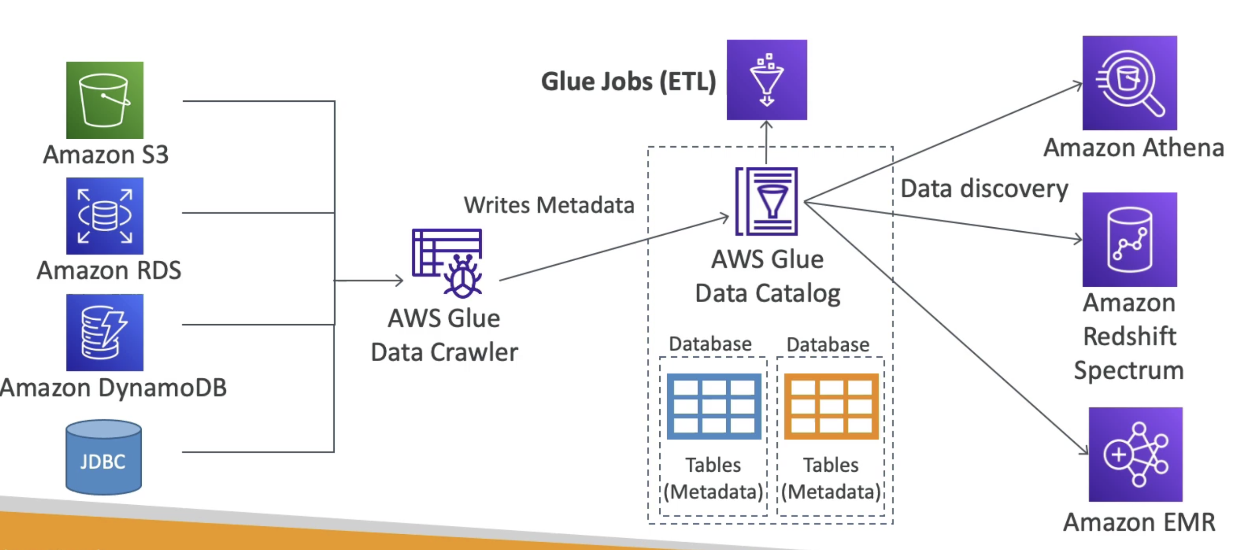 Amazon Glue