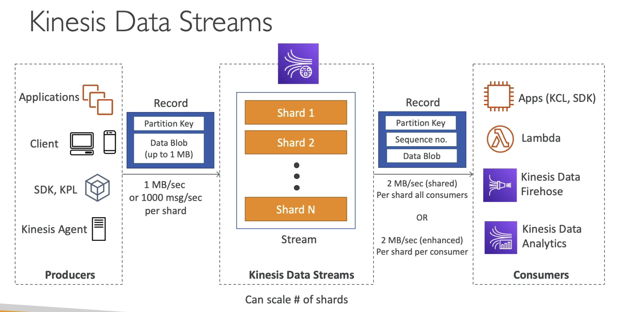 Kinesis Workflow