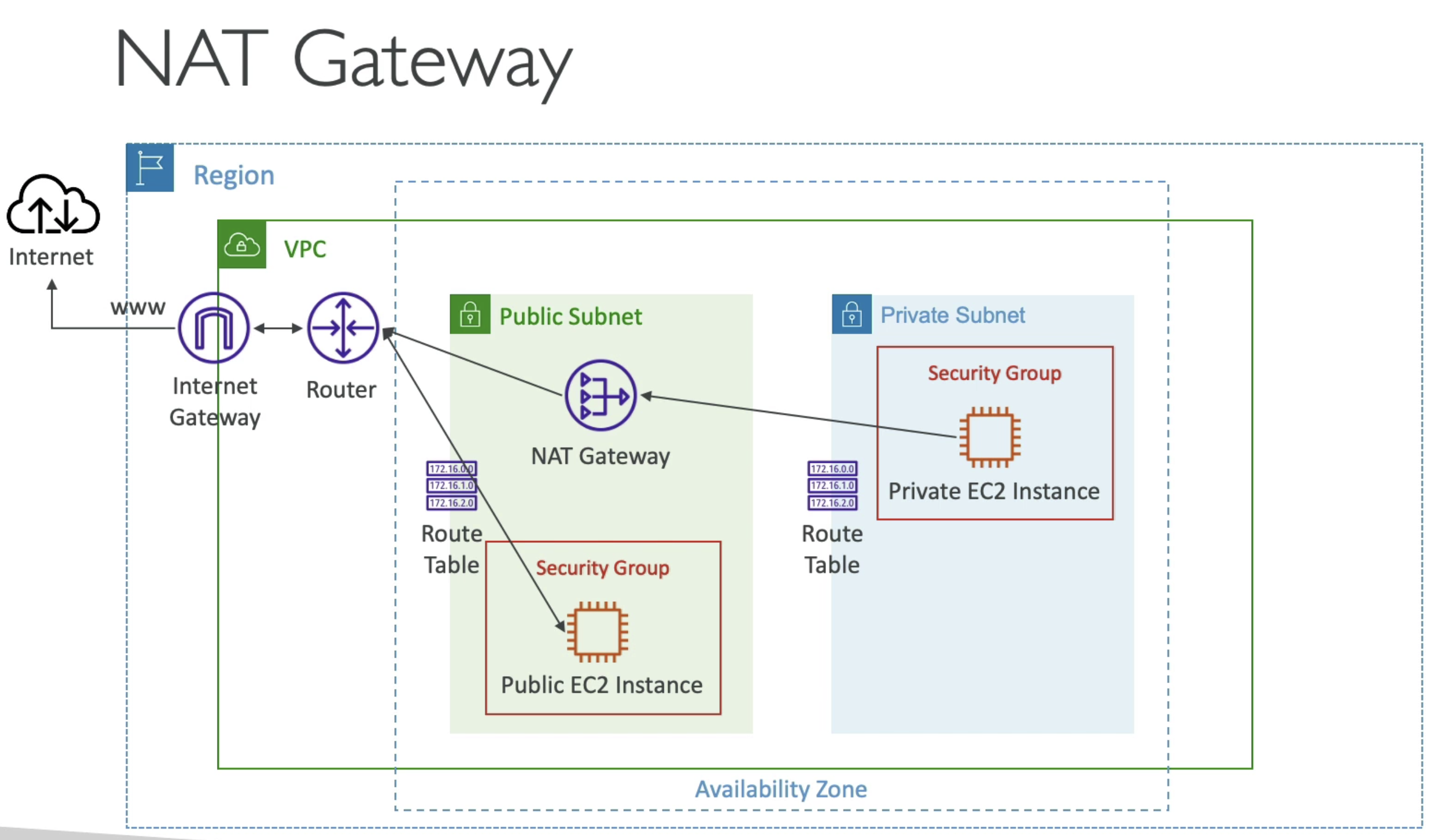 NAT Gateway