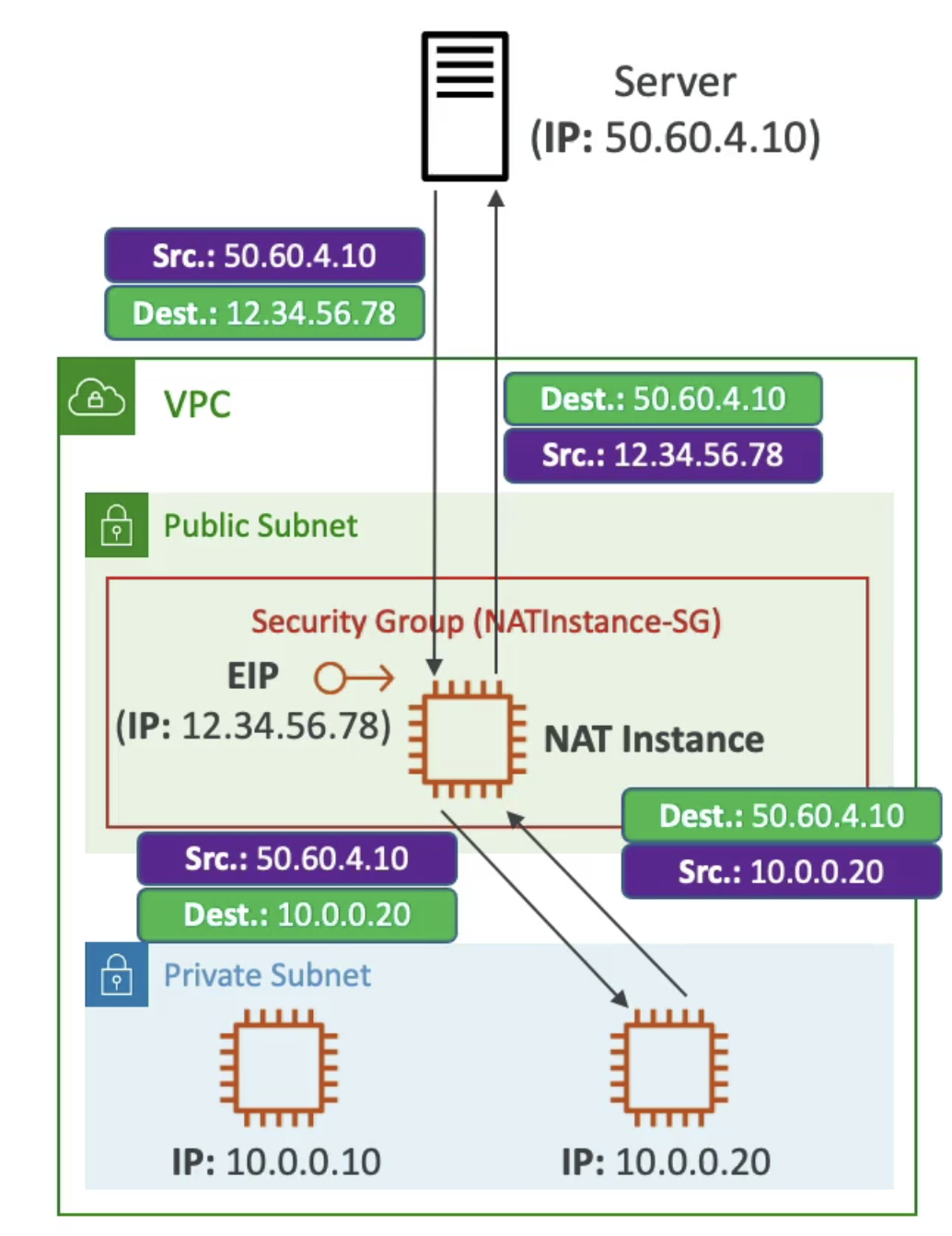 NAT Instance