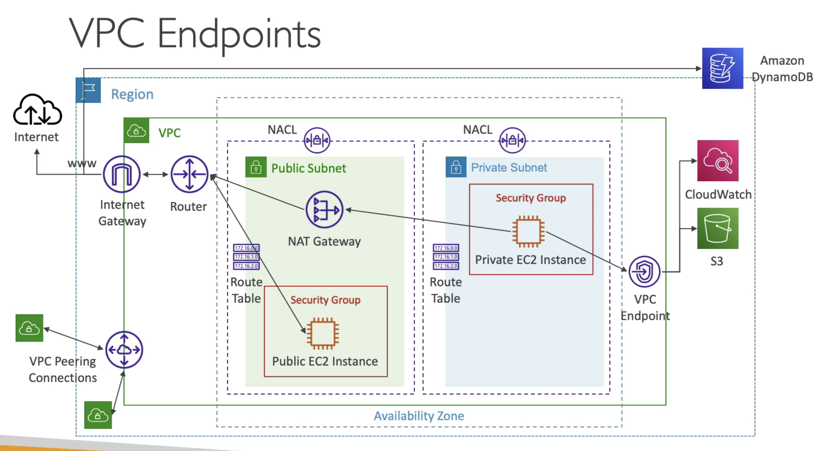 VPC Gateway Endpoints