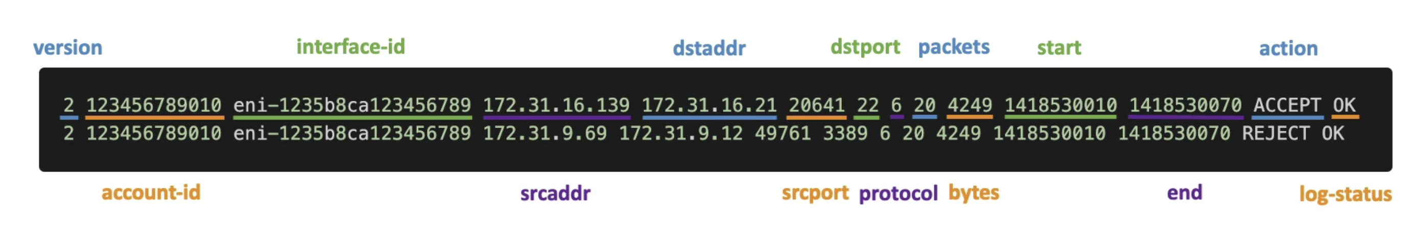VPC Flow Log