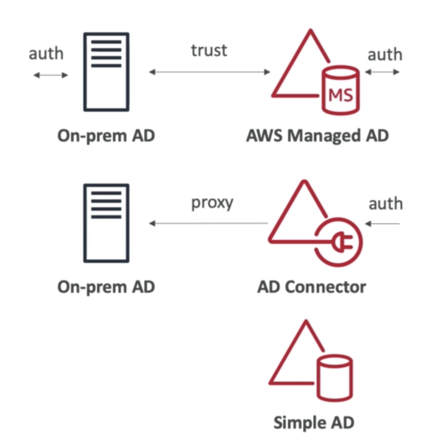 Access Advisor