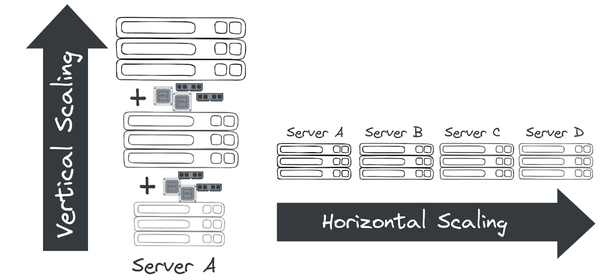 Scaling Group
