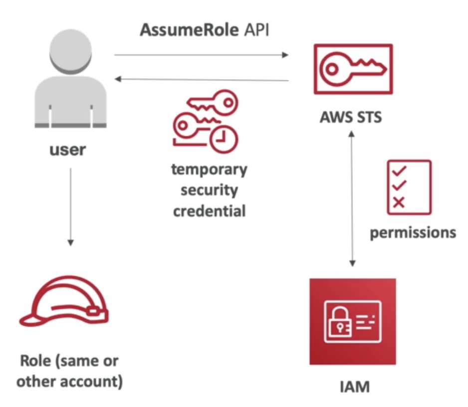 Access Advisor
