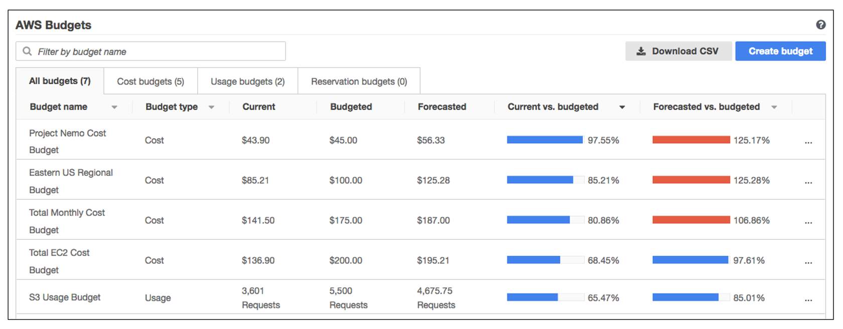AWS Budgets