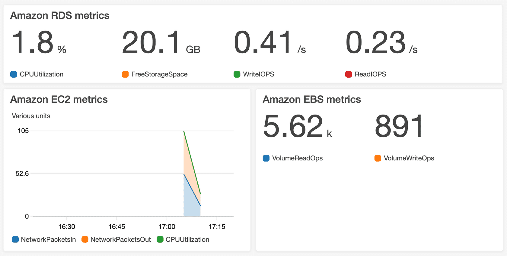Amazon CloudWatch