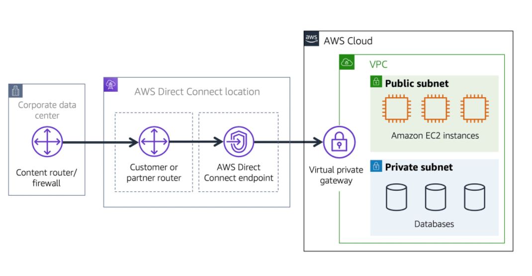 AWS VPC
