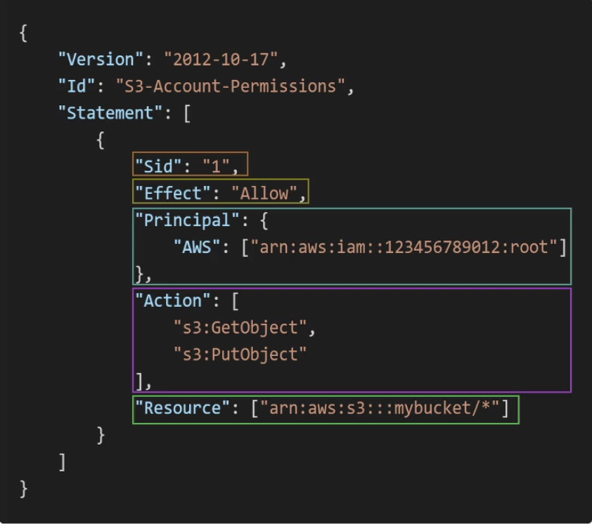 AWS Policy Example