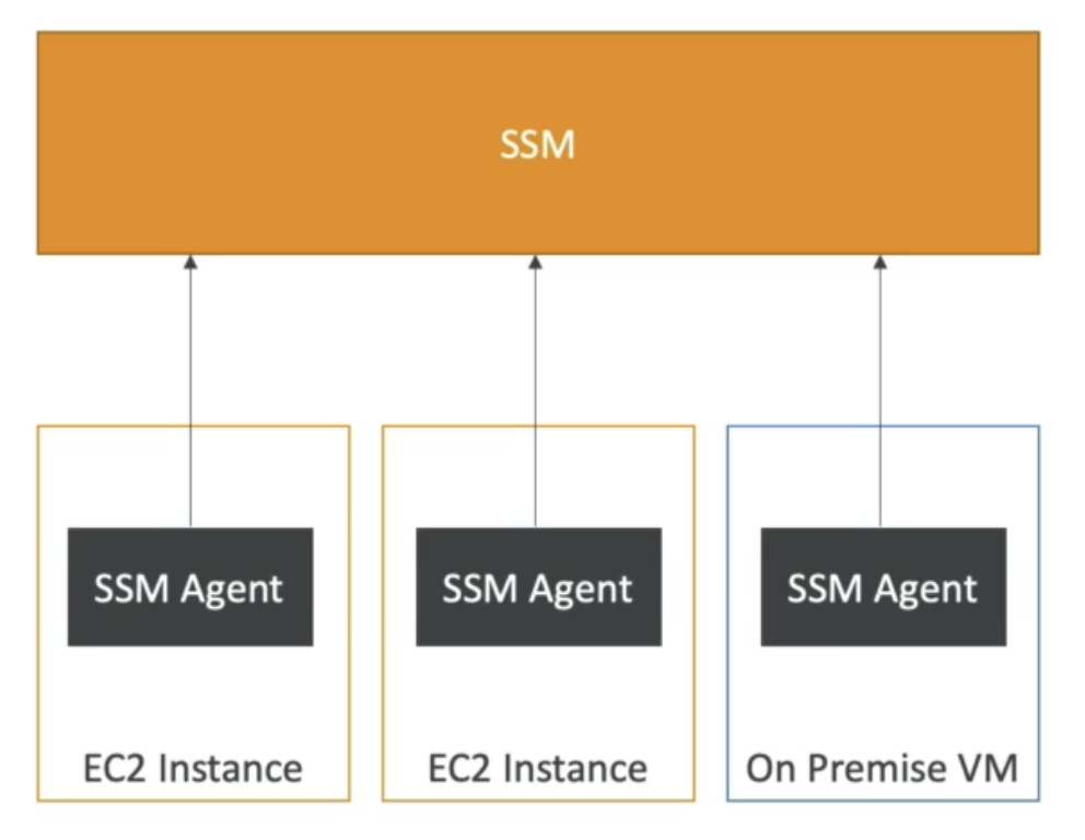 AWS System Manager