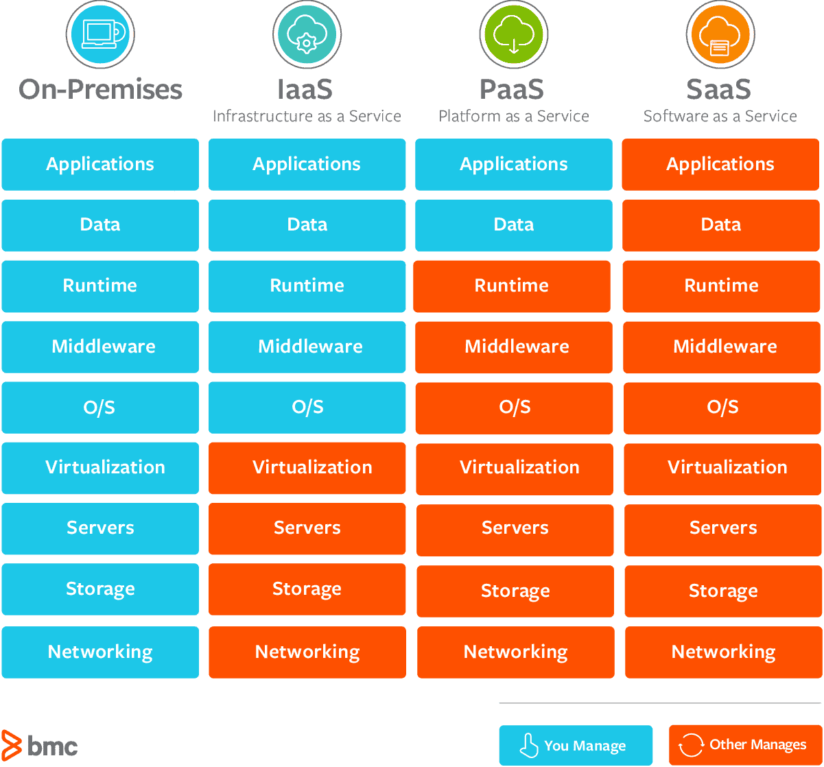 saas-vs-paas-vs-iaas